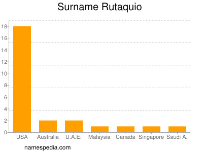 Familiennamen Rutaquio