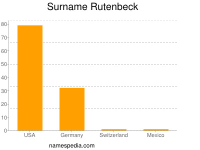 Familiennamen Rutenbeck