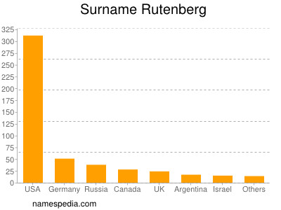 Familiennamen Rutenberg