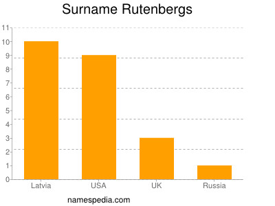 Surname Rutenbergs