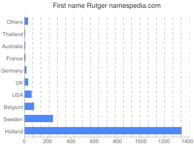 Given name Rutger
