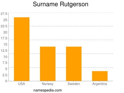 Surname Rutgerson