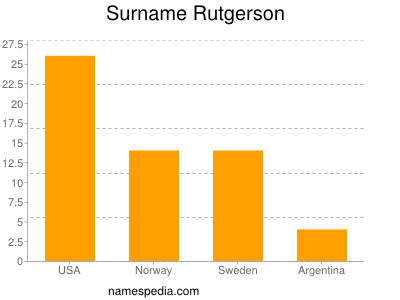 Familiennamen Rutgerson