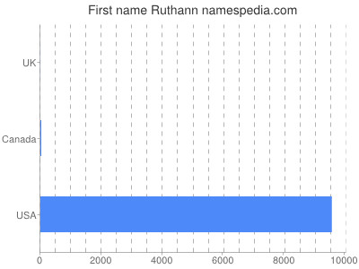 Given name Ruthann