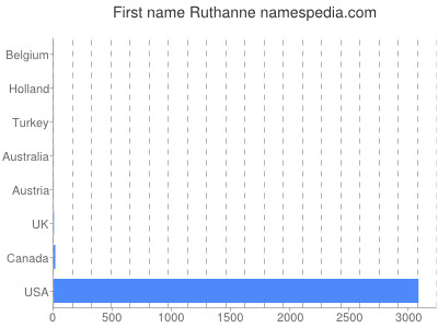 Vornamen Ruthanne