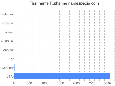 prenom Ruthanne