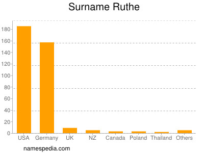 Familiennamen Ruthe