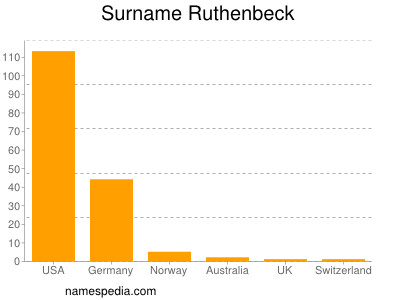 Familiennamen Ruthenbeck