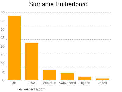 nom Rutherfoord