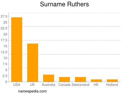 Familiennamen Ruthers