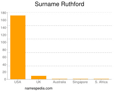 Familiennamen Ruthford