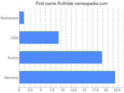 Vornamen Ruthilde