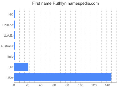 prenom Ruthlyn