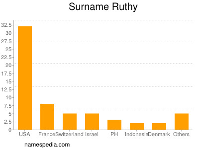 Familiennamen Ruthy