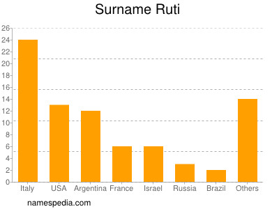 Familiennamen Ruti
