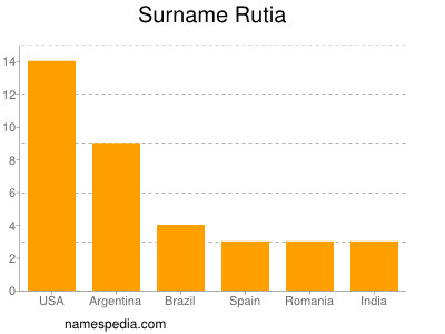 nom Rutia