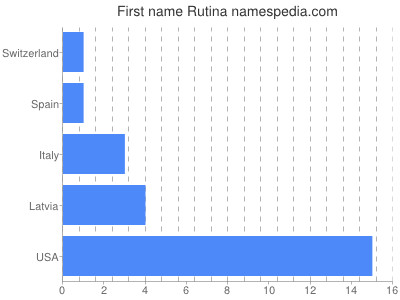 prenom Rutina