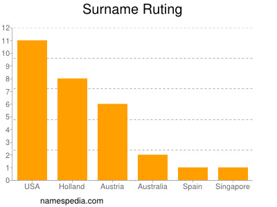 Surname Ruting