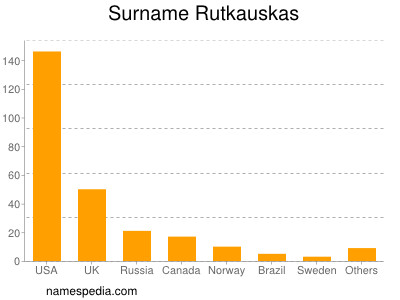 Familiennamen Rutkauskas