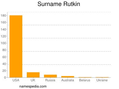 Familiennamen Rutkin