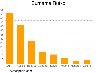 Familiennamen Rutko