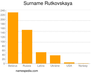 Familiennamen Rutkovskaya