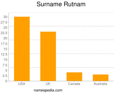 nom Rutnam