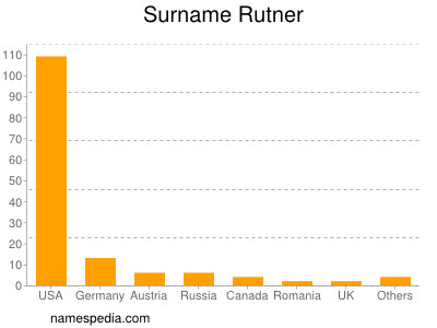 Surname Rutner