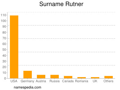 nom Rutner