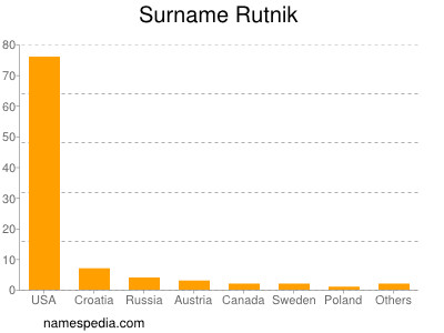 Familiennamen Rutnik