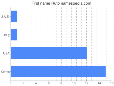 Given name Ruto