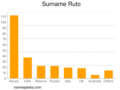 Familiennamen Ruto