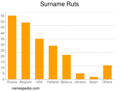 Familiennamen Ruts