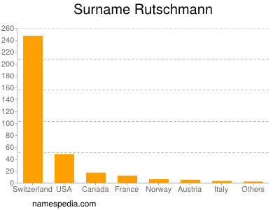 Familiennamen Rutschmann