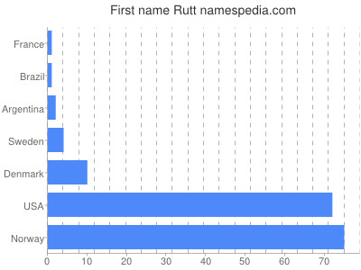 Vornamen Rutt