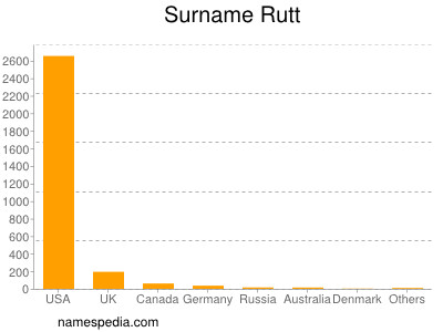 Familiennamen Rutt
