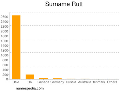 Surname Rutt