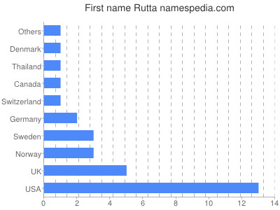 Vornamen Rutta