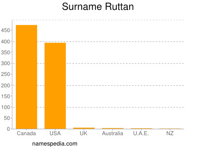 nom Ruttan