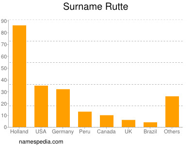 nom Rutte