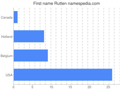 Vornamen Rutten