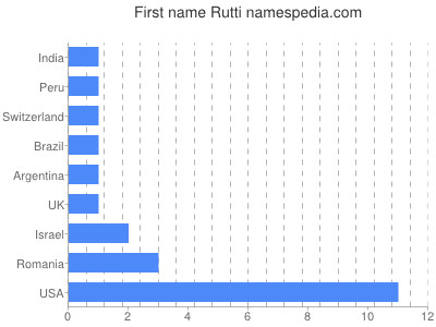 Vornamen Rutti