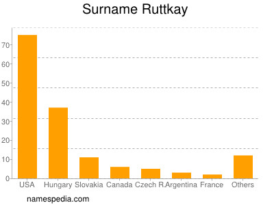 Surname Ruttkay