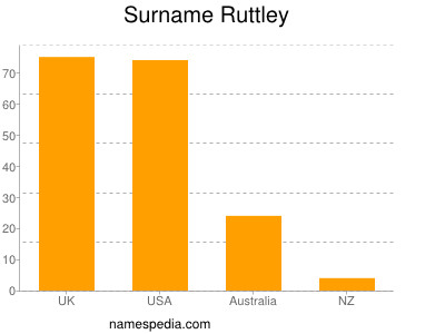 Familiennamen Ruttley