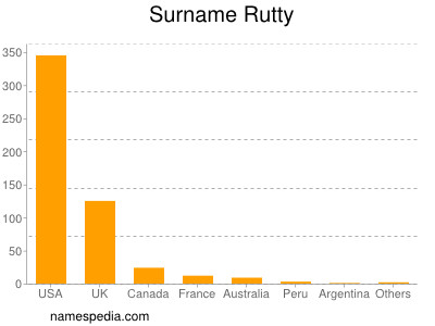 Familiennamen Rutty