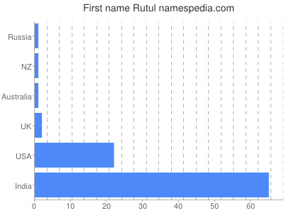 Vornamen Rutul