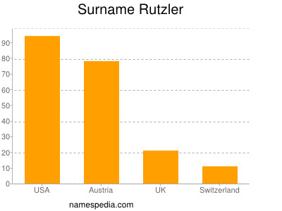 Familiennamen Rutzler