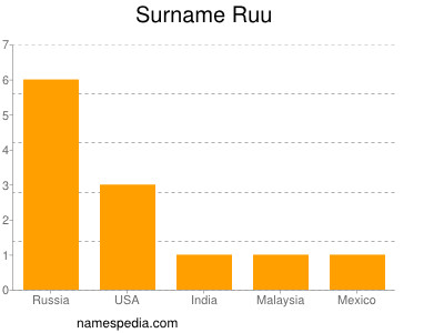 Familiennamen Ruu