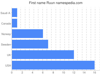 Given name Ruun