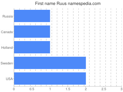 Vornamen Ruus